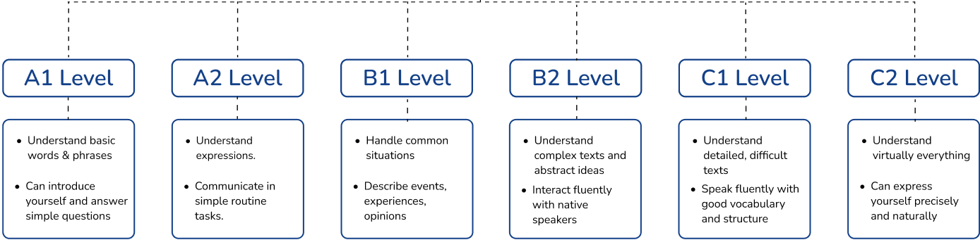 Proficiency Levels